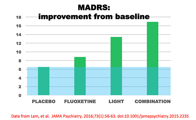 MADRS: Improvement from Baseline