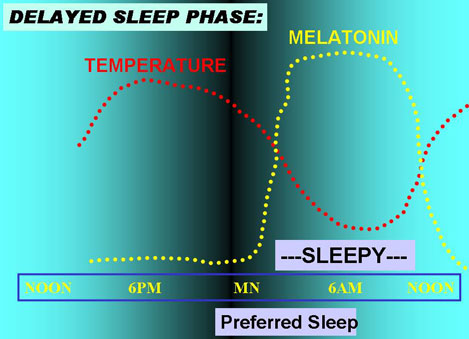 Delayed Sleep Phase